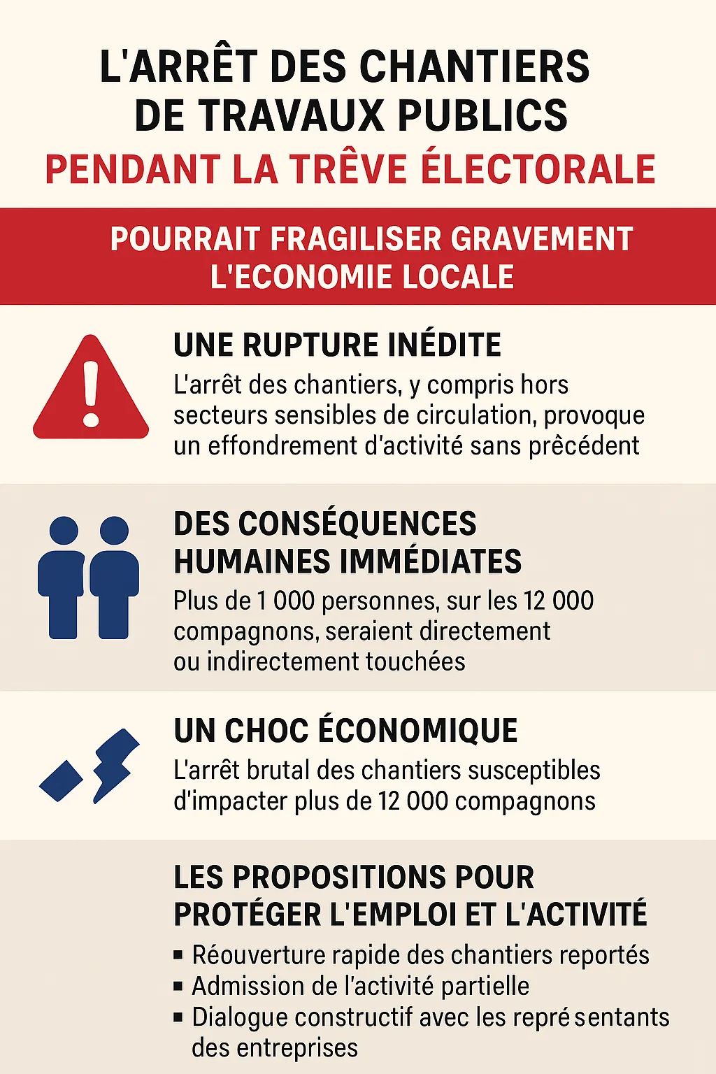 L'arrêt des chantiers de travaux publics fait trembler l'économie locale